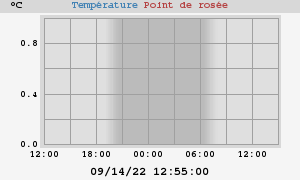 temperatures