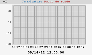 temperatures