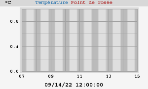 temperatures