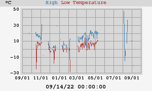 Daily highs and lows for the year