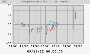 temperatures